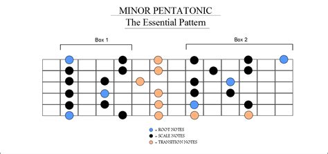 Pdf Free Download How To Play The E Minor Pentatonic Scale Secrets Of