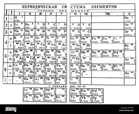 Mendeleyev Periodic Table Ndmitri Mendeleyevs Periodic Table In