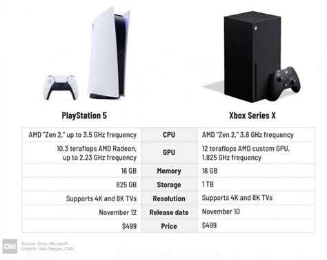 Ps5 Vs Xbox Series X Which Is The Better Buy Tiger Life