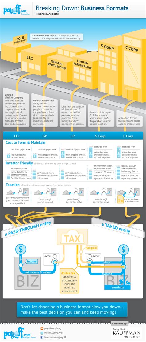 When it comes to financial responsibility, the business does not have a separate existence from the owner, who may be held personally liable for business expenses. 6 Types of Business Entities and Their Benefits ...