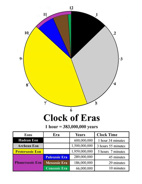 Geologic Time Scale Circle Chart