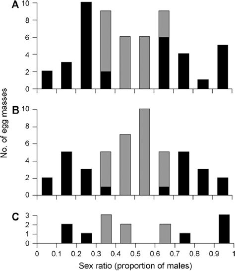 Brood Sex Ratios Proportions Of Males Of P Canaliculata A Before Download Scientific