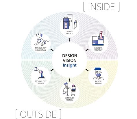Sony Group Portal Design Vision Design Vision Sonys Design