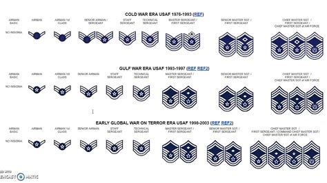 Air Force Enlisted Force Structure Airforce Military