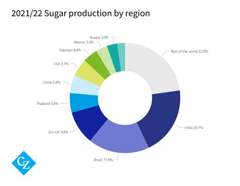 The Sugar Series The Top 10 Sugar Producing Countries In The World