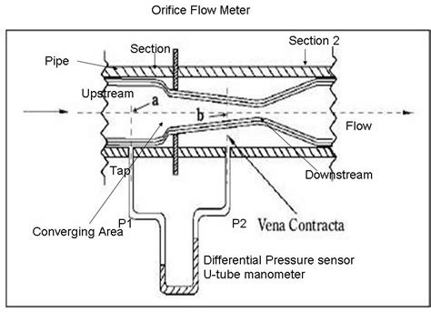 How To Measure Flow Using Orifice Meter Instrumentation And Control