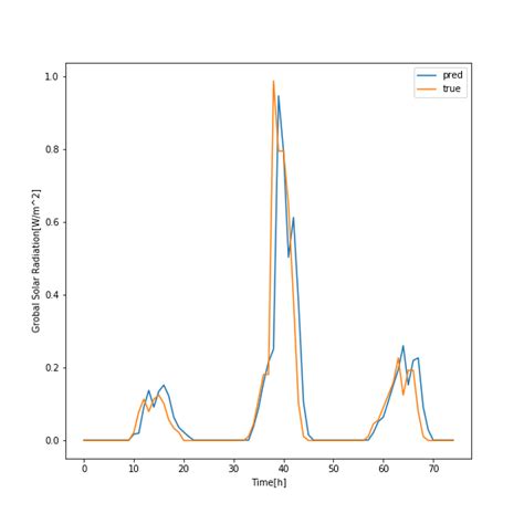 Nn Model Python Build Your First Deep Learning Neural Network Model