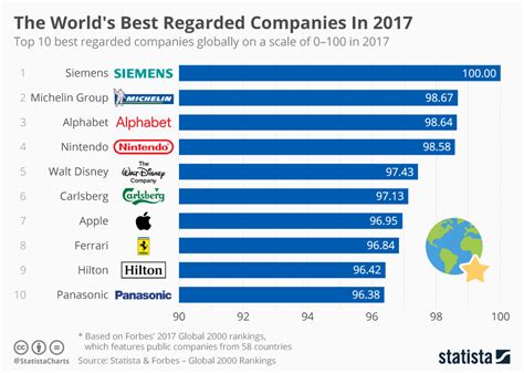 Chart The Worlds Best Regarded Companies In 2017 Statista