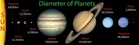 Size Of Planets In Order Diameter Of Planets Comparison