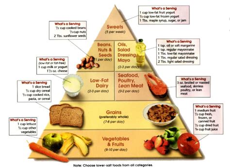 The dash eating plan sample menu (based on 2000 calories/day) 2300 mg sodium menu substitutions to. Comprehensive Guide to The DASH Diet