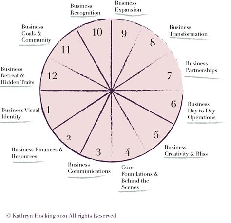 The 12 Houses In Business Astrology How Do We Apply Them