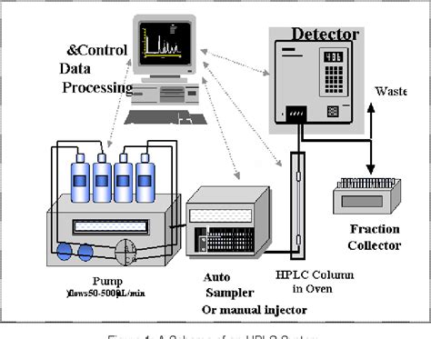 Figure 1 From High Performance Liquid Chromatography Hplc In The