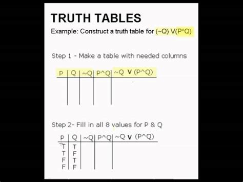 Biconditional Truth Table