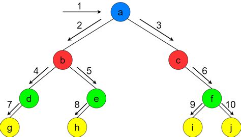Level Order Traversal Of Binary Tree Baeldung On Computer Science