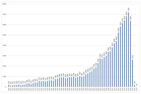 Combien De Jeux De Société Sortent Chaque Année Deux Graphiques Qui En