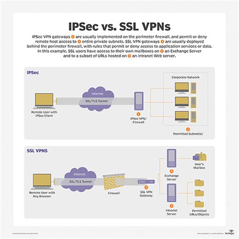 The vpn services market is expected to reach $54 billion in 2024. How do site-to-site VPN configuration and remote-access ...