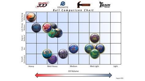 Bowling Buckosh Take A Look 👀 Ball Comparison Charts