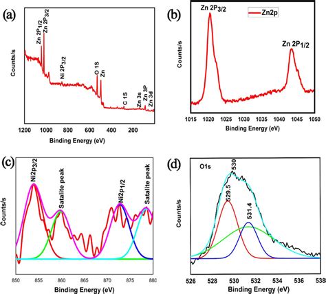 Xps Spectra A Survey Scan Of Zn093ni007o B Zn2p C Ni2p D