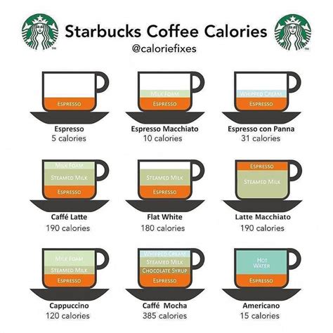 Repost From Caloriecomparing Starbucks Off Post By Caloriefixes