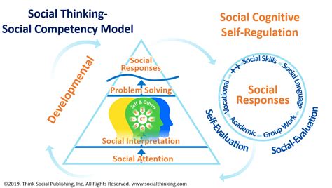 The Updated And Expanded Social Thinkingsocial Competency Model