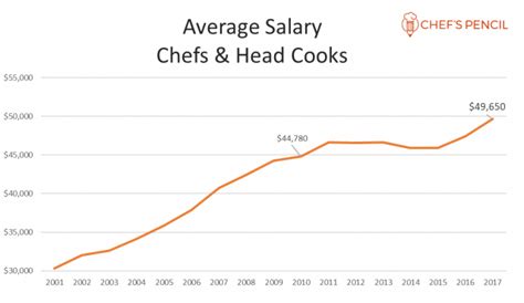 The Average Chef Salary In The Us Has Increased To An All Time High