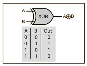 Challenge 1 logic gates using xor and and gates to add 2 binary digits translate the the following logical expression into both a truth table and a logic diagram. Combinational Circuits (Logic Gate) | Computer Organisation and Architecture