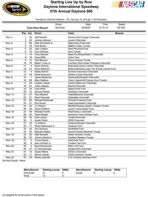 There are far better values in the loaded 2021 toyota owners 400 starting lineup. Daytona 500 starting lineup | Daytona 500, Daytona, Nascar ...
