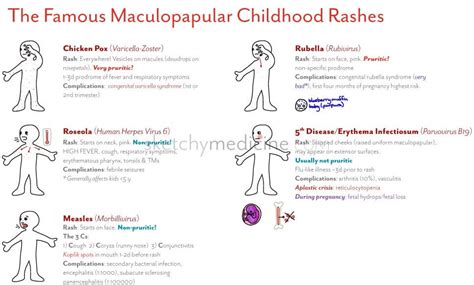 Maculopapular Rash 痲疹樣紅斑 Papulosquamous Rash 丘疹鱗屑 醫學筆記匯整 Ed Notes