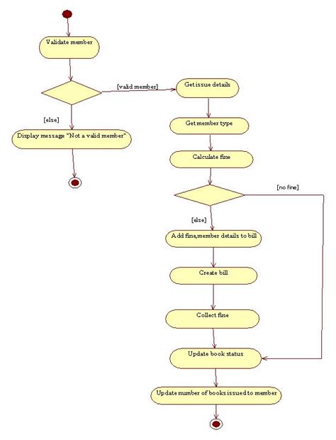 Activity Diagram For Library Management System Gambaran