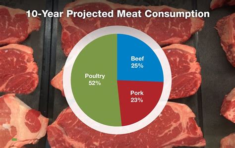 Usda Projections Red Meat Rebounds Production On The Rise Dairy Herd