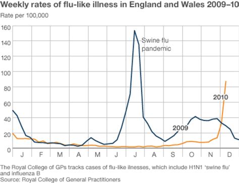 Gps Report Flu Cases Have Doubled In One Week Bbc News