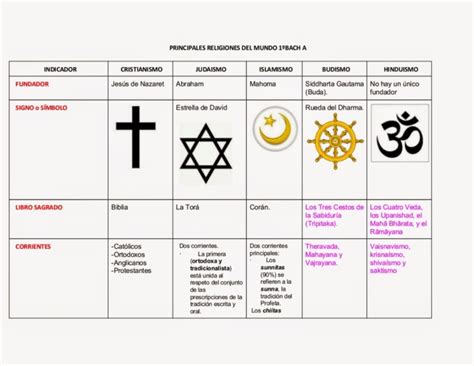 Cuadros Comparativos De Las Principales Religiones Del Mundo Cuadro