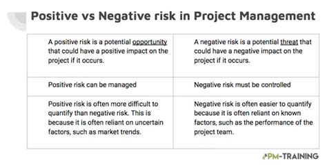 Positive Risk Management Is Used To Identify And Take Advantage Of
