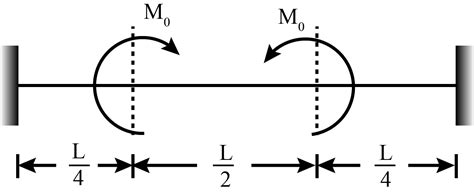 A Fixed Beam Is Subjected To Moment M0 As Shown In The Figure Below