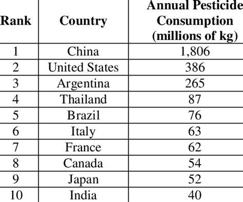 Top Ten Pesticide Consuming Countries In The World Anonymous 2020c