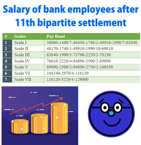 Salary Of Bank Employees Officers After 11th Bps