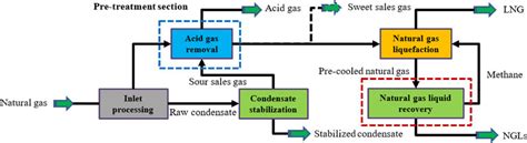 Natural Gas Process Flow Diagram Download Scientific Diagram