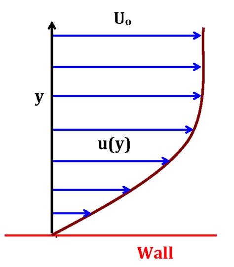 Types Of Boundary Layer Profiles Download Scientific Diagram