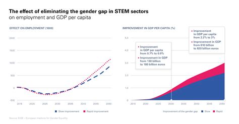 Stem Professions And Gender Equality In Europe Corporate Enel It