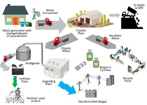 Waste Management Model Treatment Systems To Remove Recyclable Items