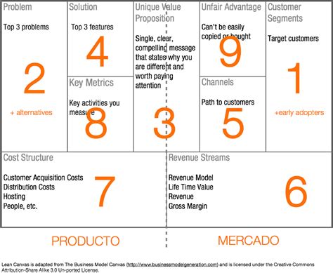 Ejemplo De Modelo Lean Canvas De Un Producto Ejemplo Interesante