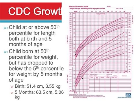 Failure To Thrive A Case Study