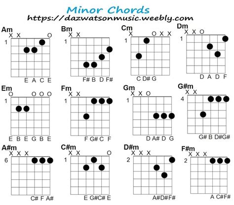 Minor Chord Chart For Guitar And How The Chords Are Formed Free And