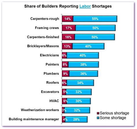 For Builders Labor Subcontractor Shortage Intensifies Eye On Housing