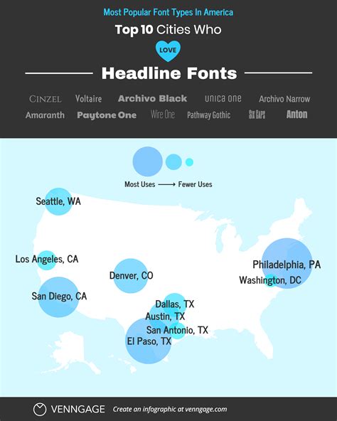 The Most Popular Font Types In America Infographic Venngage