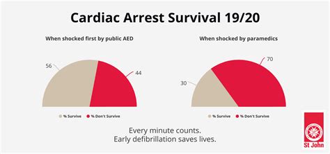 Cardiac Arrests Surge To Record Highs 3 Simple Ways You Can Help