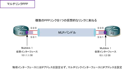 Mlppp（multilink Ppp） Ciscoコンフィグ設定