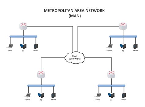 A Metropolitan Area Network