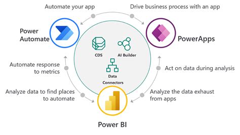Microsoft Power Platform Bi Apps Automate Corner4
