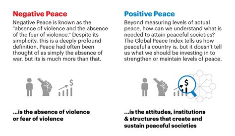 Defining The Concept Of Peace Positive Negative Peace